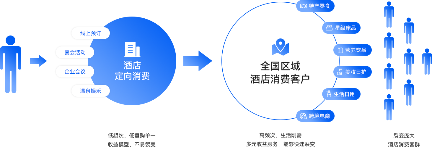 03-形成酒店業(yè)務第二增長曲線.png