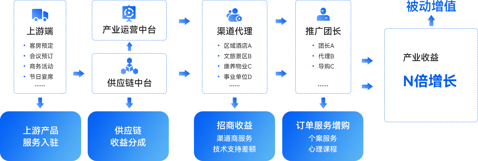 05-酒店產(chǎn)業(yè)生態(tài)-全線基礎盈利模式.png