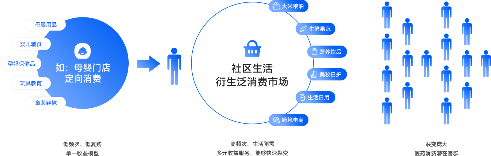 02-優(yōu)化存量市場，拉取增長收益.png